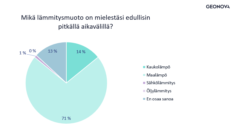 Geonova kysely mikä lämmitysmuoto on mielestäsi edullisin