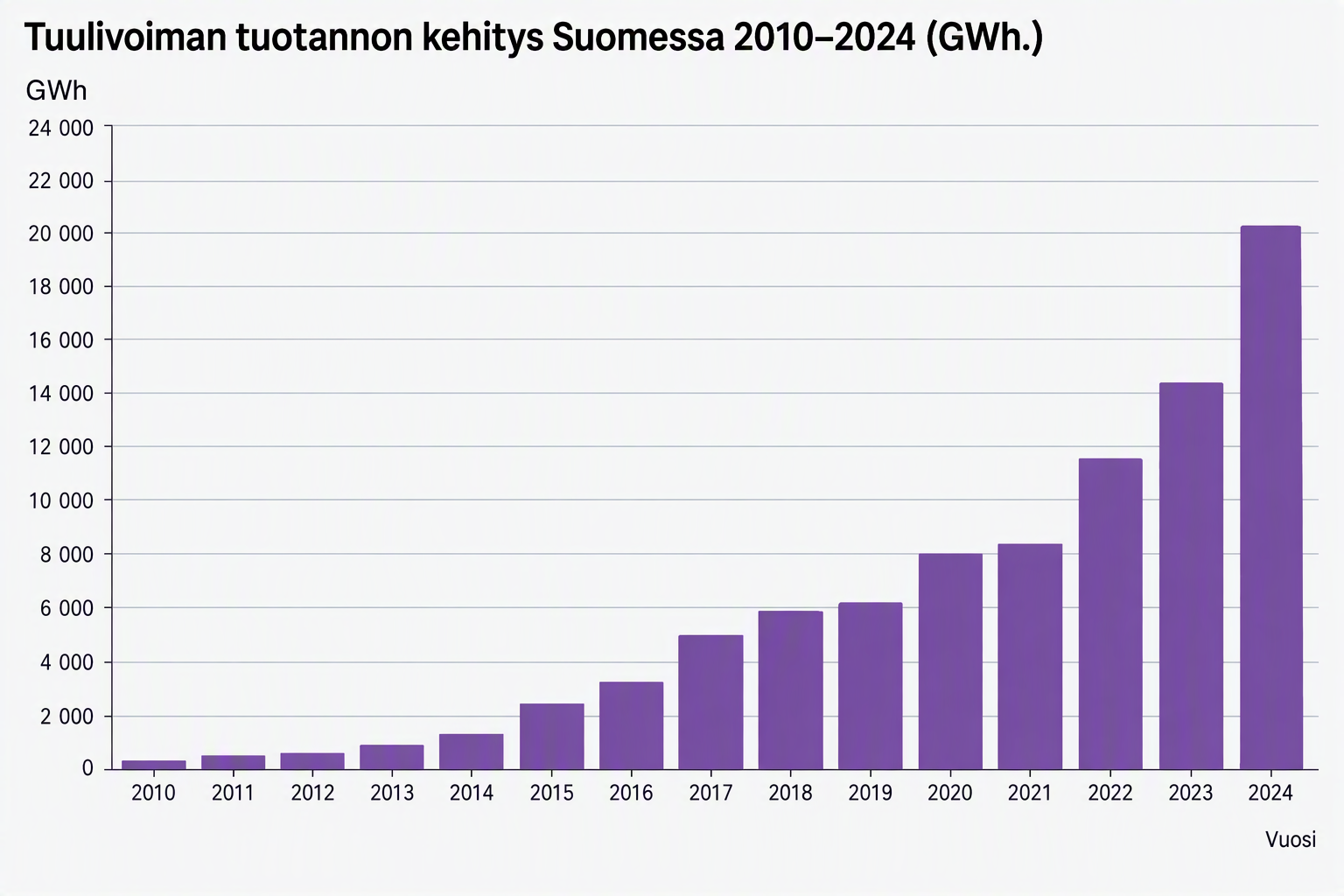 Tuulivoiman tuotannon kehitys Suomessa 2010–2024 GWh-fixed