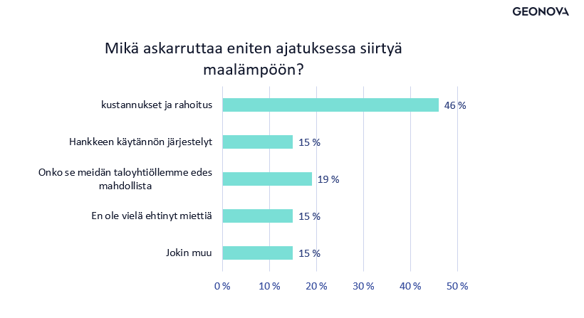 geonova kysely mikä askarruttaa eniten ajatuksessa siirtyä maalämpöön