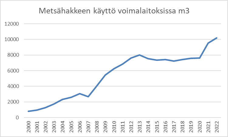 Kuvaaja: metsähakkeen käyttö voimalaitoksissa